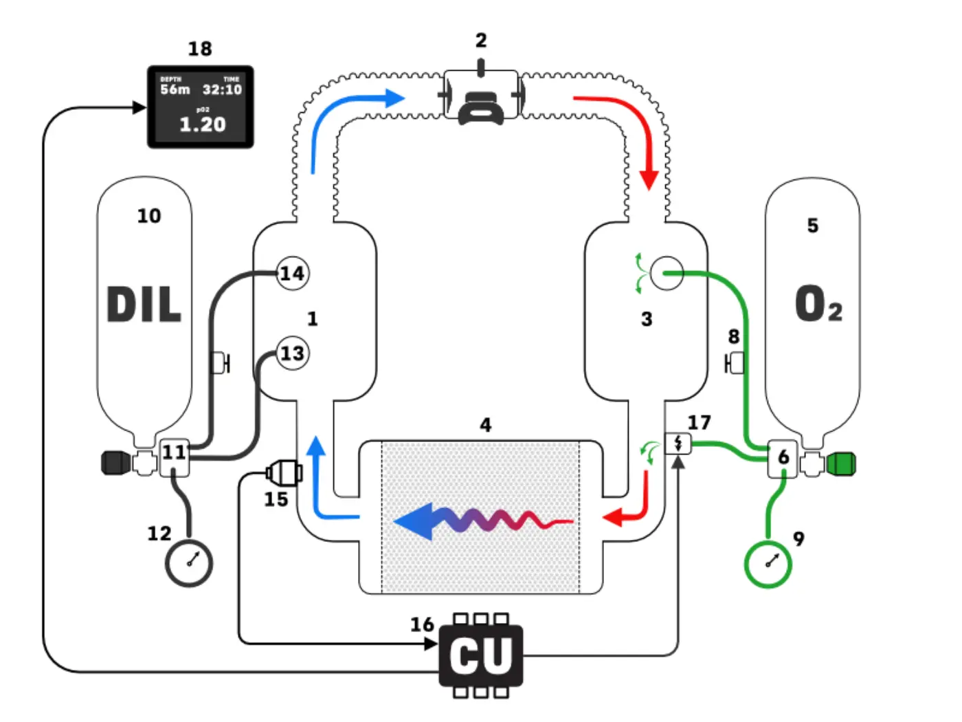 Diagram of how the electronically controlled closed circuit rebreather (eCCR) works