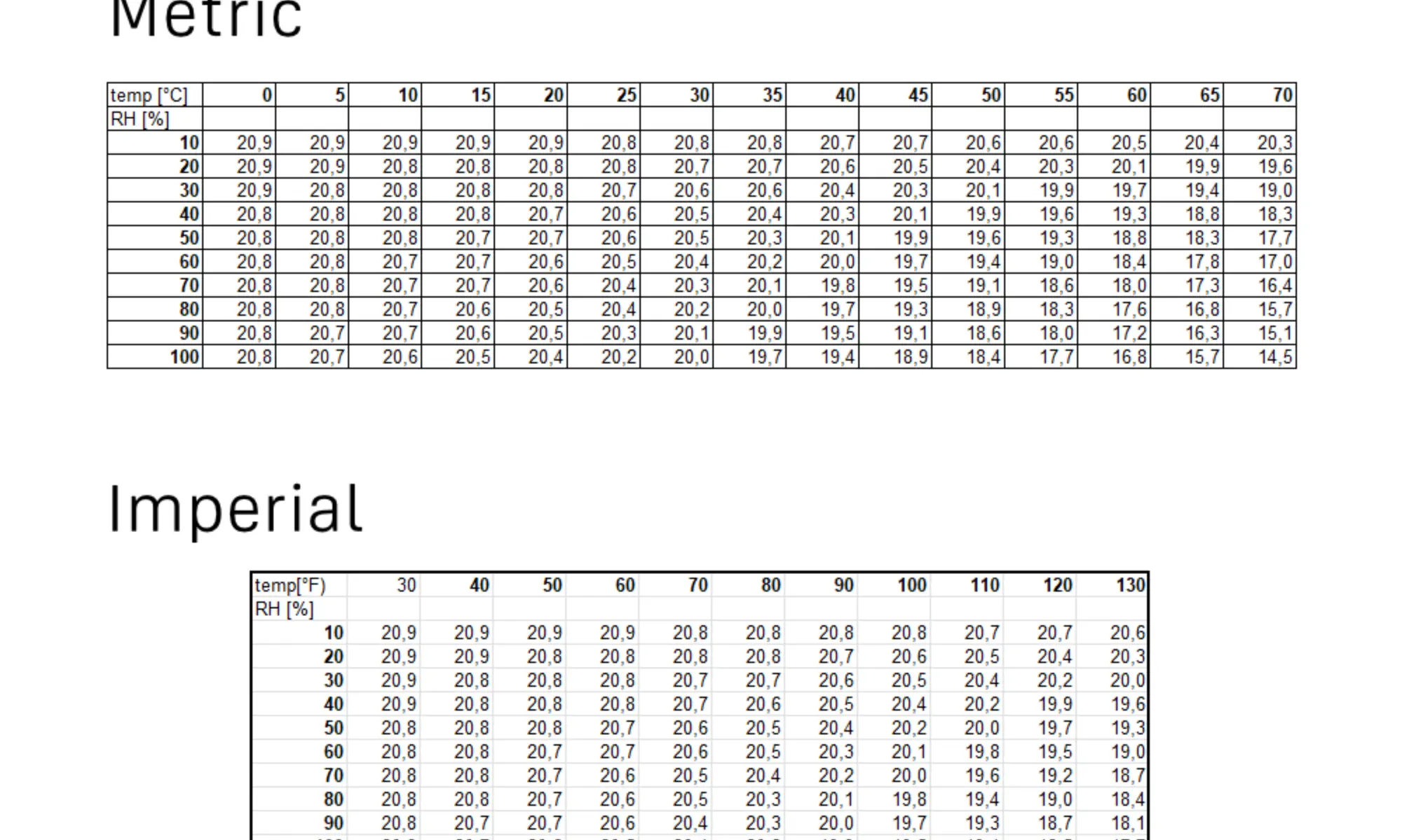 Air O2 content correction chart