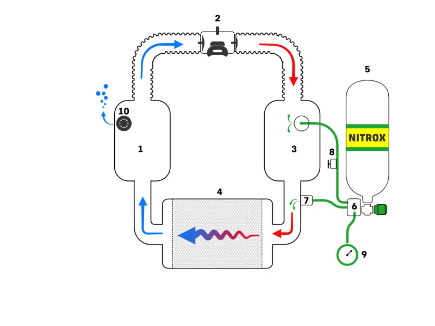Diagram of how the semi-closed circuit rebreather works