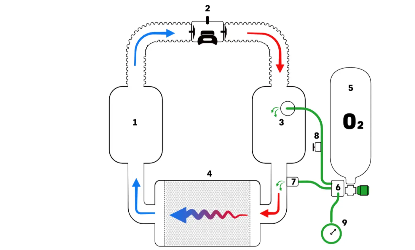 Gas circulating through a closed breathing loop inside a rebreather.