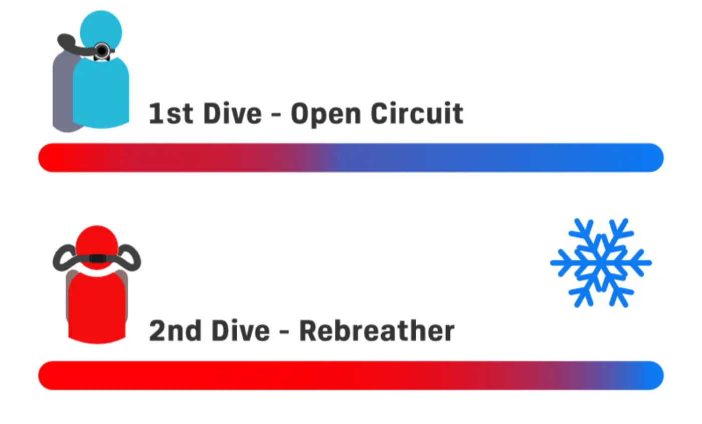 Difference in the retention of your own heat during the dive (rebreather vs open circuit)