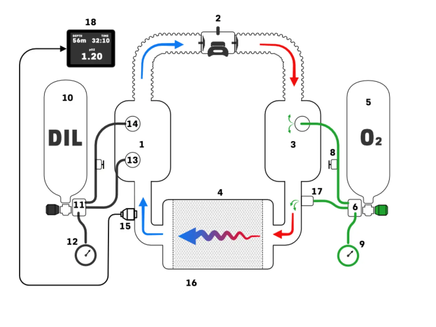 Diagram of how the manual closed circuit rebreather (mCCR) works