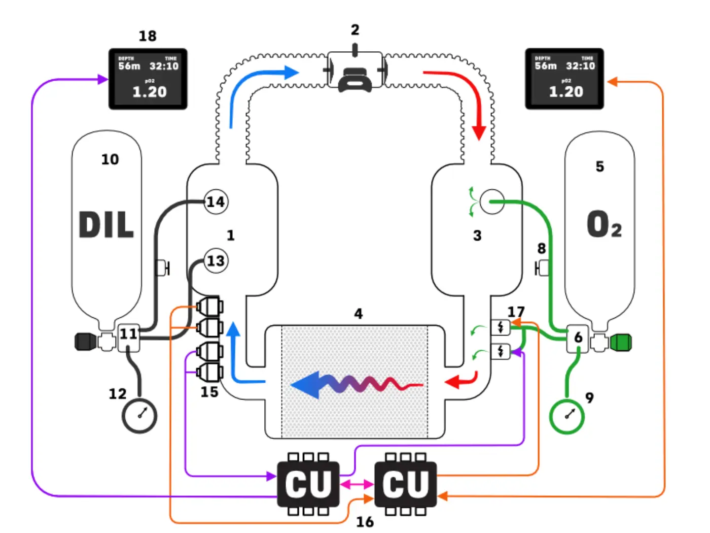 Diagram of how the fault tolerant electronically controlled closed circuit rebreather works